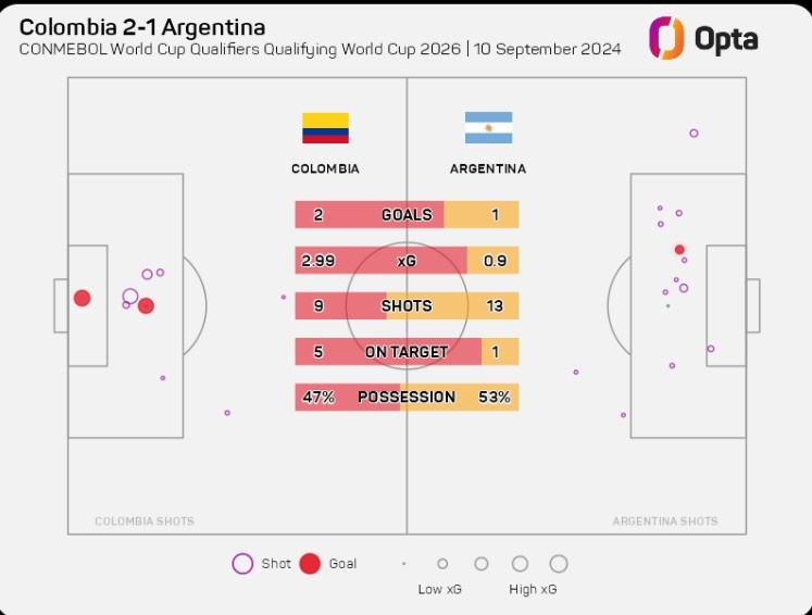 高效！哥倫比亞本場射門次數少阿根廷4次，但是預期進球多兩球